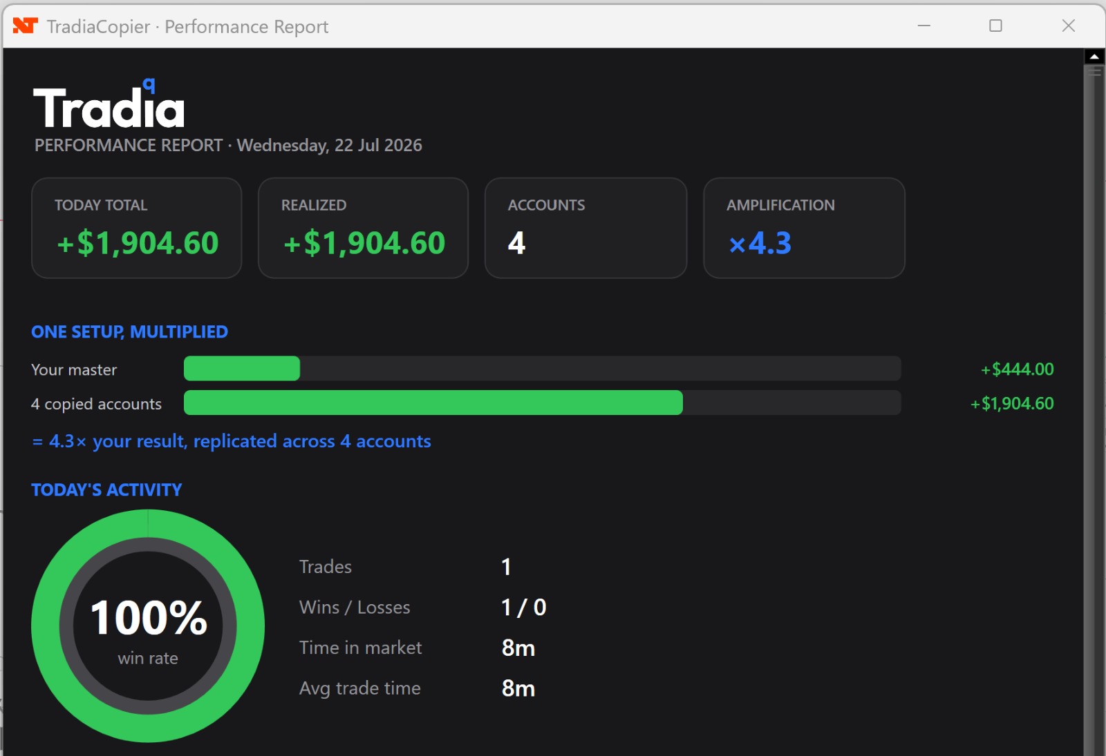 100% win-rate day report