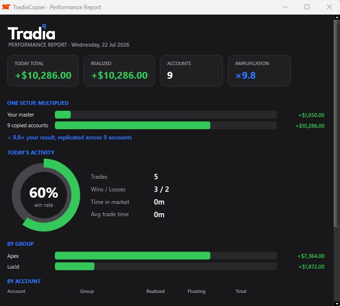 TradiaCopier performance report — +$10,286 across 9 accounts